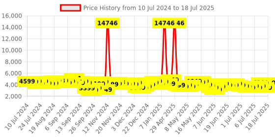 myntra.com Wildcraft Set of 2 Onyx Trolley Suitcases - Cabin & Medium wildcraft Price History Graph from 10 Jul 2024 to 11 Jul 2025
