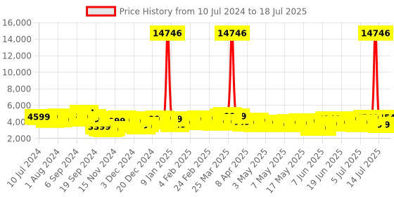 myntra.com Wildcraft Set of 2 Onyx Trolley Suitcases - Cabin & Medium wildcraft Price History Graph from 10 Jul 2024 to 14 Jul 2025
