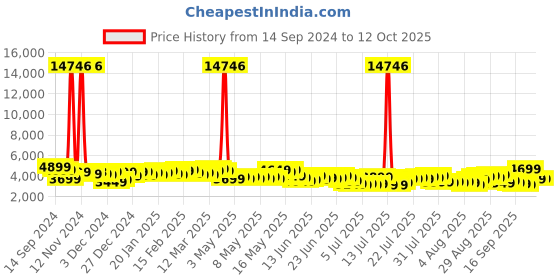 myntra.com Wildcraft Set of 2 Onyx Trolley Suitcases - Cabin & Medium wildcraft Price History Graph from 14 Sep 2024 to 11 Oct 2025