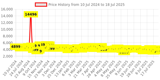 myntra.com Wildcraft Set of 2 Pyxis Trolley Suitcases - Cabin & Medium wildcraft Price History Graph from 10 Jul 2024 to 11 Jul 2025
