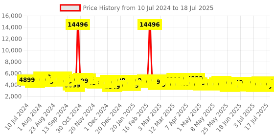 myntra.com Wildcraft Set of 2 Pyxis Trolley Suitcases - Cabin & Medium wildcraft Price History Graph from 10 Jul 2024 to 11 Jul 2025