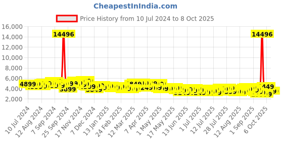 myntra.com Wildcraft Set of 2 Pyxis Trolley Suitcases - Cabin & Medium wildcraft Price History Graph from 10 Jul 2024 to 7 Oct 2025