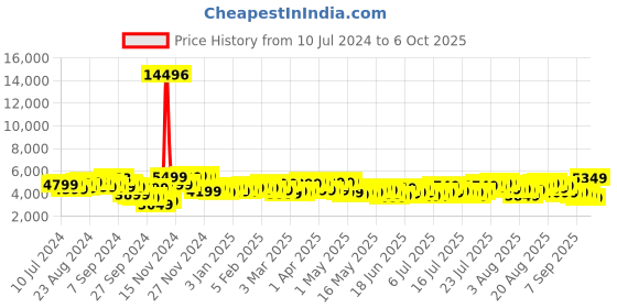 myntra.com Wildcraft Set of 2 Pyxis Trolley Suitcases - Cabin & Medium wildcraft Price History Graph from 10 Jul 2024 to 4 Oct 2025