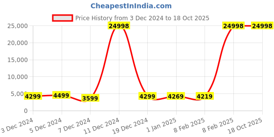 myntra.com Wildcraft Set of 3 Chester Torq Trolley Suitcases - Cabin, Medium & Large wildcraft Price History Graph from 3 Dec 2024 to 18 Oct 2025