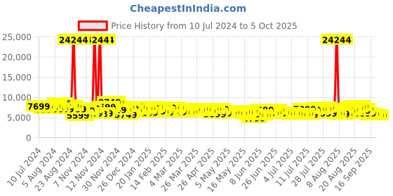 myntra.com Wildcraft Set of 3 Citron Trolley Suitcases - Cabin, Medium & Large wildcraft Price History Graph from 10 Jul 2024 to 4 Oct 2025