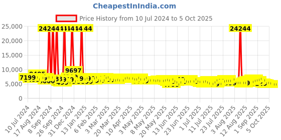 myntra.com Wildcraft Set of  3 Citron Trolley Suitcases - Cabin, Medium & Large wildcraft Price History Graph from 10 Jul 2024 to 4 Oct 2025