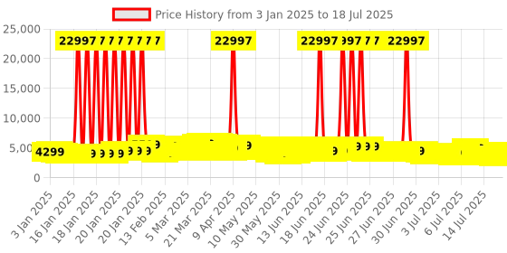 myntra.com Wildcraft Set of 3 Onyx Lite Trolley Suitcases - Cabin Medium & Large wildcraft Price History Graph from 20 Dec 2024 to 14 Jul 2025