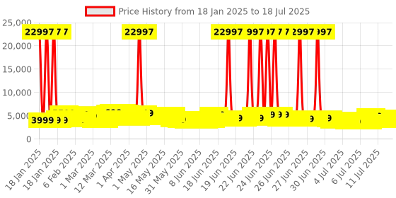 myntra.com Wildcraft Set of 3 Onyx Lite Trolley Suitcases - Cabin Medium & Large wildcraft Price History Graph from 18 Jan 2025 to 14 Jul 2025