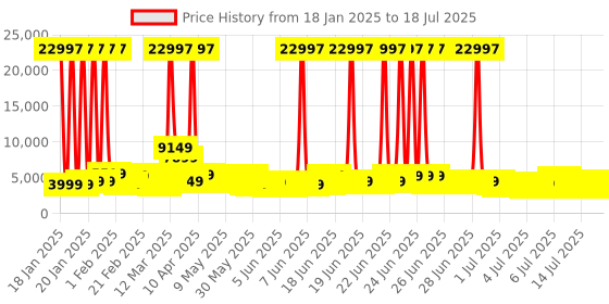 myntra.com Wildcraft Set of 3 Onyx Lite Trolley Suitcases - Cabin Medium & Large wildcraft Price History Graph from 18 Jan 2025 to 14 Jul 2025