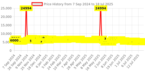 myntra.com Wildcraft Set of 3 Onyx Trolley Suitcases - Cabin Medium & Large wildcraft Price History Graph from 7 Sep 2024 to 14 Jul 2025