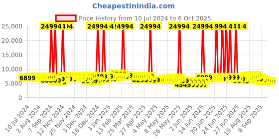 myntra.com Wildcraft Set of 3 Onyx Trolley Suitcases - Cabin Medium & Large wildcraft Price History Graph from 10 Jul 2024 to 5 Oct 2025