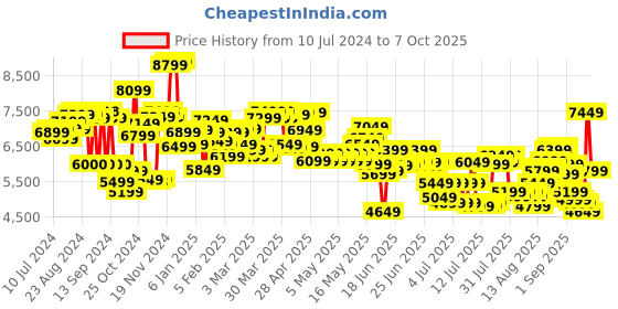 myntra.com Wildcraft Set of 3 Onyx Trolley Suitcases - Cabin, Medium & Large wildcraft Price History Graph from 10 Jul 2024 to 7 Oct 2025