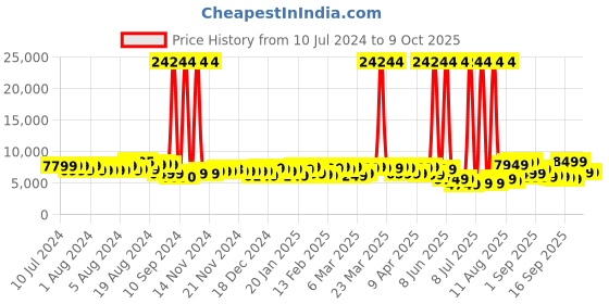 myntra.com Wildcraft Set of 3 Pyxis Trolley Suitcases - Cabin, Medium & Large wildcraft Price History Graph from 10 Jul 2024 to 8 Oct 2025