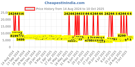 myntra.com Wildcraft Set of 3 Pyxis Trolley Suitcases - Cabin, Medium & Large wildcraft Price History Graph from 14 Aug 2024 to 9 Oct 2025