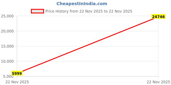 myntra.com Wildcraft Set Of 3 Trolley Bags With 1 Free Backpack wildcraft Price History Graph from 22 Nov 2025 to 22 Nov 2025