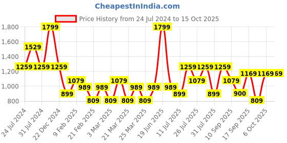 myntra.com Wildcraft Short Sleeves Running Rapid- Dry T-shirt wildcraft Price History Graph from 24 Jul 2024 to 14 Oct 2025