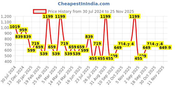 myntra.com Wildcraft Short Sleeves Running Rapid- Dry T-shirt wildcraft Price History Graph from 30 Jul 2024 to 24 Nov 2025