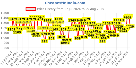 myntra.com Wildcraft SHUTTLE PRO Bichrome Brand Logo Printed Duffel bag wildcraft Price History Graph from 17 Jul 2024 to 29 Aug 2025