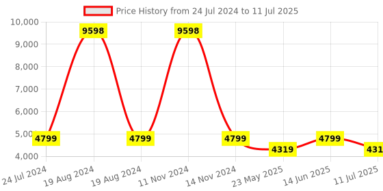 myntra.com Wildcraft Sirius Plus Soft-Sided Medium Trolley Bag wildcraft Price History Graph from 24 Jul 2024 to 11 Jul 2025