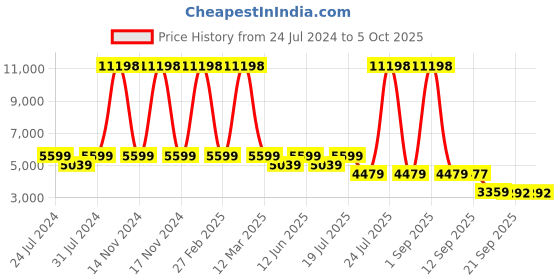 myntra.com Wildcraft Sirius Soft-Sided Cabin Trolley Bag wildcraft Price History Graph from 24 Jul 2024 to 4 Oct 2025
