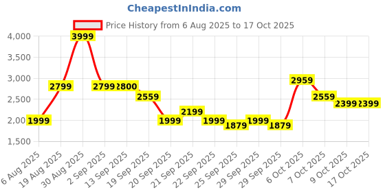 myntra.com Wildcraft Solid Front Open Hooded Sweatshirt wildcraft Price History Graph from 6 Aug 2025 to 16 Oct 2025