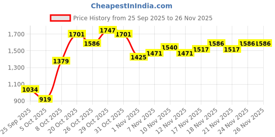 myntra.com Wildcraft Solid Henley Collar Sweatshirt wildcraft Price History Graph from 25 Sep 2025 to 24 Nov 2025