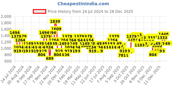 myntra.com Wildcraft Solid Henley-Neck Pullover Sweatshirt wildcraft Price History Graph from 24 Jul 2024 to 28 Dec 2025