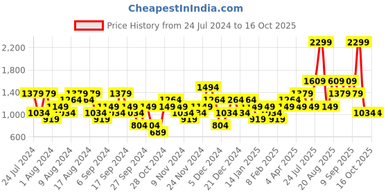 myntra.com Wildcraft Solid Henley-Neck Pullover Sweatshirt wildcraft Price History Graph from 24 Jul 2024 to 15 Oct 2025