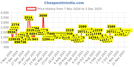 myntra.com Wildcraft Solid Hooded Sweatshirt wildcraft Price History Graph from 7 Nov 2024 to 3 Dec 2025