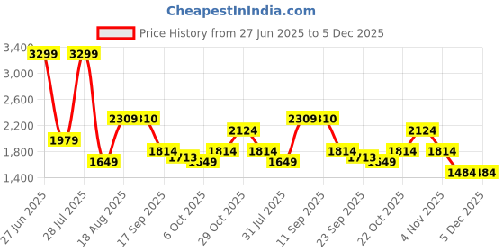 myntra.com Wildcraft Solid Hooded Sweatshirt wildcraft Price History Graph from 27 Jun 2025 to 5 Dec 2025