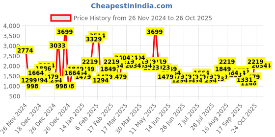 myntra.com Wildcraft Solid Hooded Sweatshirt wildcraft Price History Graph from 26 Nov 2024 to 26 Oct 2025