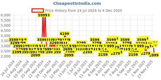myntra.com Wildcraft Solid Jacket And Mid-Rise Joggers wildcraft Price History Graph from 24 Jul 2024 to 4 Dec 2025