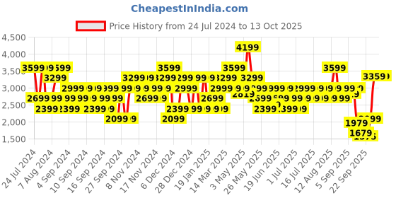 myntra.com Wildcraft Solid Jacket And Mid-Rise Track Pant wildcraft Price History Graph from 24 Jul 2024 to 13 Oct 2025