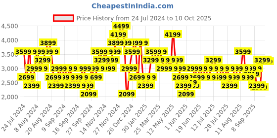 myntra.com Wildcraft Solid Jacket And Mid-Rise Track Pant wildcraft Price History Graph from 24 Jul 2024 to 10 Oct 2025