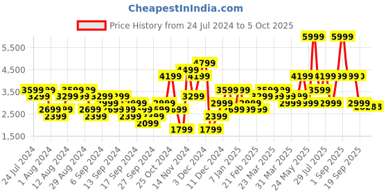 myntra.com Wildcraft Solid Mock Collar Jacket And Track Pant wildcraft Price History Graph from 24 Jul 2024 to 5 Oct 2025