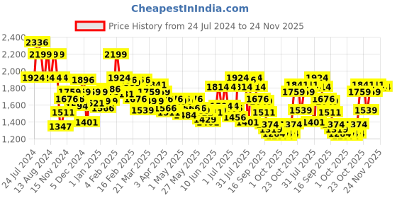myntra.com Wildcraft Solid Padded WIKI-5 Backpack wildcraft Price History Graph from 24 Jul 2024 to 24 Nov 2025
