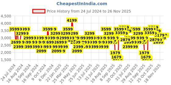 myntra.com Wildcraft Solid Raglan Sleeves Sweatshirt And Mid-Rise Track Pant wildcraft Price History Graph from 24 Jul 2024 to 24 Nov 2025