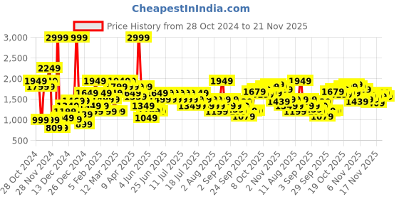 myntra.com Wildcraft Solid Round-Neck Pullover Sweatshirt wildcraft Price History Graph from 28 Oct 2024 to 21 Nov 2025