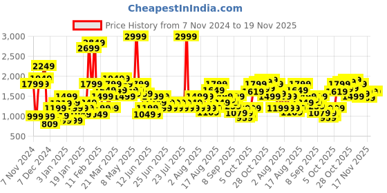 myntra.com Wildcraft Solid Round-Neck Pullover Sweatshirt wildcraft Price History Graph from 7 Nov 2024 to 18 Nov 2025