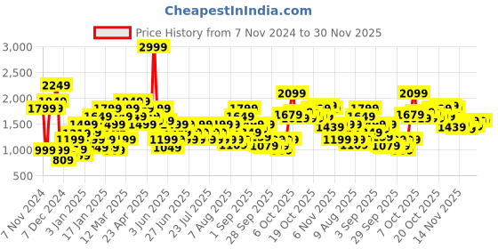 myntra.com Wildcraft Solid Round-Neck Pullover Sweatshirt wildcraft Price History Graph from 7 Nov 2024 to 30 Nov 2025