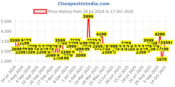 myntra.com Wildcraft Solid Round Neck Sweatshirt And Track Pant wildcraft Price History Graph from 24 Jul 2024 to 17 Oct 2025