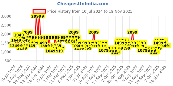 myntra.com Wildcraft Solid Water Resistant Tailored Jacket wildcraft Price History Graph from 10 Jul 2024 to 19 Nov 2025