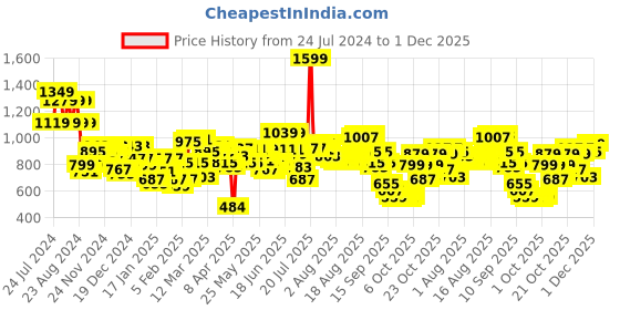 myntra.com Wildcraft Spider Man Printed Medium Wiki Champ-2 Backpack wildcraft Price History Graph from 24 Jul 2024 to 1 Dec 2025