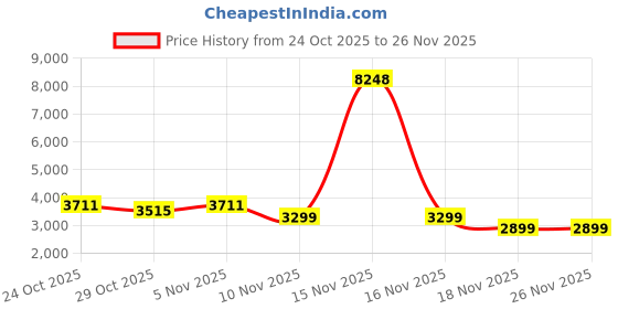 myntra.com Wildcraft Spray Printed Hard-Sided Medium Trolley Bag wildcraft Price History Graph from 24 Oct 2025 to 26 Nov 2025