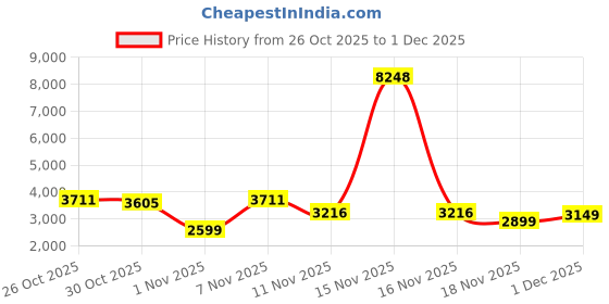 myntra.com Wildcraft Spray_Trolley Hard-Sided Medium Trolley Suitcase wildcraft Price History Graph from 26 Oct 2025 to 1 Dec 2025