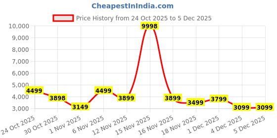 myntra.com Wildcraft Spray_Trolley Printed Hard-Sided Large Trolley Suitcase wildcraft Price History Graph from 24 Oct 2025 to 5 Dec 2025
