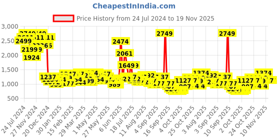 myntra.com Wildcraft Squad 3 Kids Graphic Printed Backpack wildcraft Price History Graph from 24 Jul 2024 to 18 Nov 2025