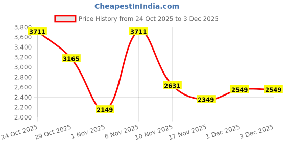 myntra.com Wildcraft Streak Printed Hard-Sided Cabin Trolley Bag wildcraft Price History Graph from 24 Oct 2025 to 2 Dec 2025