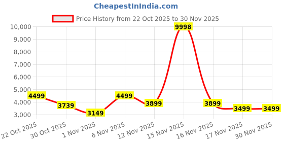 myntra.com Wildcraft Streak Printed Hard-Sided Large Trolley Bag wildcraft Price History Graph from 22 Oct 2025 to 30 Nov 2025