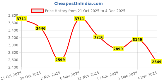 myntra.com Wildcraft Streak_Trolley Printed Hard-Sided Medium Trolley Suitcase wildcraft Price History Graph from 21 Oct 2025 to 4 Dec 2025